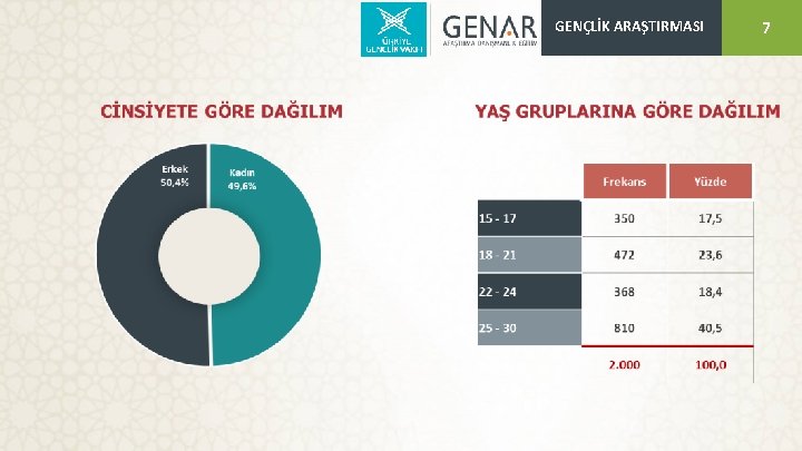 GENÇLİK ARAŞTIRMASI 7 