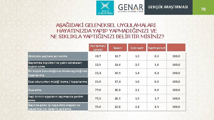 GENÇLİK ARAŞTIRMASI AŞAĞIDAKİ GELENEKSEL UYGULAMALARI HAYATINIZDA YAPIP YAPMADIĞINIZI VE NE SIKLIKLA YAPTIĞINIZI BELİRTİR MİSİNİZ?