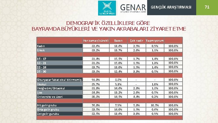 GENÇLİK ARAŞTIRMASI DEMOGRAFİK ÖZELLİKLERE GÖRE BAYRAMDA BÜYÜKLERİ VE YAKIN AKRABALARI ZİYARET ETME Her zaman/sürekli