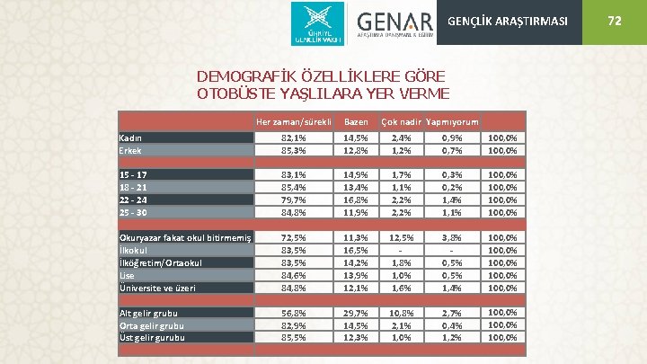 GENÇLİK ARAŞTIRMASI DEMOGRAFİK ÖZELLİKLERE GÖRE OTOBÜSTE YAŞLILARA YER VERME Her zaman/sürekli Bazen Çok nadir