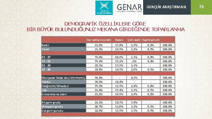 GENÇLİK ARAŞTIRMASI DEMOGRAFİK ÖZELLİKLERE GÖRE BİR BÜYÜK BULUNDUĞUNUZ MEKANA GİRDİĞİNDE TOPARLANMA Her zaman/sürekli Bazen