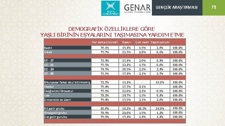 GENÇLİK ARAŞTIRMASI DEMOGRAFİK ÖZELLİKLERE GÖRE YAŞLI BİRİNİN EŞYALARINI TAŞIMASINA YARDIM ETME Her zaman/sürekli Bazen