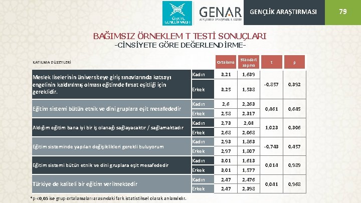 GENÇLİK ARAŞTIRMASI BAĞIMSIZ ÖRNEKLEM T TESTİ SONUÇLARI -CİNSİYETE GÖRE DEĞERLENDİRMEOrtalama Standart sapma Kadın 3,