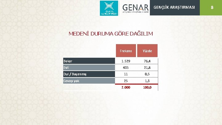 GENÇLİK ARAŞTIRMASI MEDENİ DURUMA GÖRE DAĞILIM Frekans Yüzde 1. 529 76, 4 Evli 435