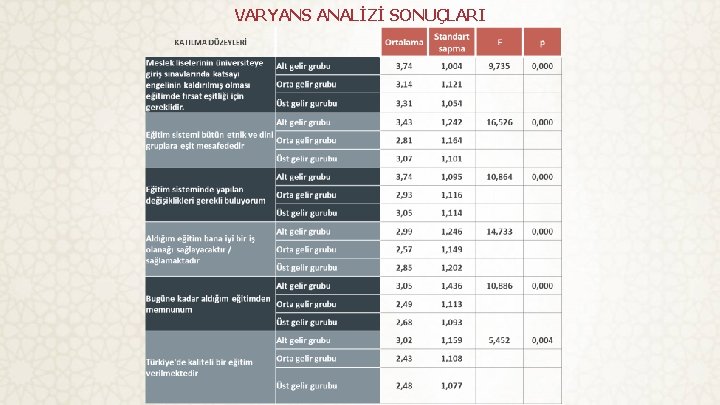 VARYANS ANALİZİ SONUÇLARI 