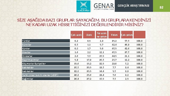 GENÇLİK ARAŞTIRMASI SİZE AŞAĞIDA BAZI GRUPLAR SAYACAĞIM. BU GRUPLARA KENDİNİZİ NE KADAR UZAK HİSSETTİĞİNİZİ