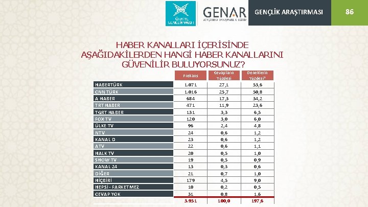 GENÇLİK ARAŞTIRMASI HABER KANALLARI İÇERİSİNDE AŞAĞIDAKİLERDEN HANGİ HABER KANALLARINI GÜVENİLİR BULUYORSUNUZ? HABERTÜRK CNN TÜRK