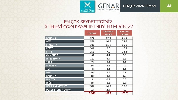 GENÇLİK ARAŞTIRMASI EN ÇOK SEYRETTİĞİNİZ 3 TELEVİZYON KANALINI SÖYLER MİSİNİZ? KANAL D ATV SHOW