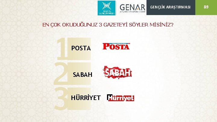 GENÇLİK ARAŞTIRMASI EN ÇOK OKUDUĞUNUZ 3 GAZETEYİ SÖYLER MİSİNİZ? POSTA SABAH HÜRRİYET 89 