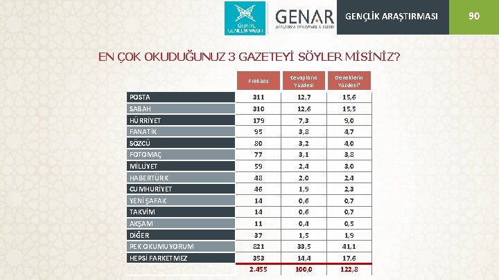 GENÇLİK ARAŞTIRMASI EN ÇOK OKUDUĞUNUZ 3 GAZETEYİ SÖYLER MİSİNİZ? Frekans Cevapların Yüzdesi Deneklerin Yüzdesi*
