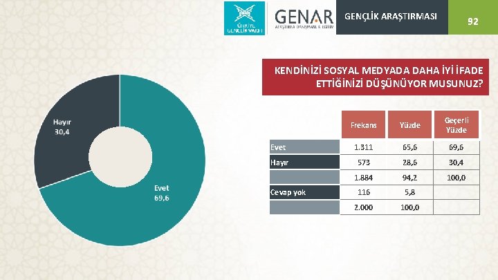 92 92 GENÇLİK ARAŞTIRMASI KENDİNİZİ SOSYAL MEDYADA DAHA İYİ İFADE ETTİĞİNİZİ DÜŞÜNÜYOR MUSUNUZ? Frekans