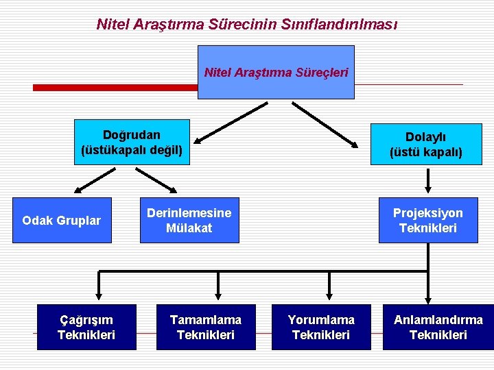 Nitel Araştırma Sürecinin Sınıflandırılması Nitel Araştırma Süreçleri Doğrudan (üstükapalı değil) Odak Gruplar Çağrışım Teknikleri