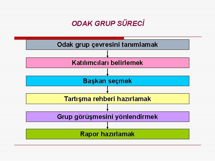 ODAK GRUP SÜRECİ Odak grup çevresini tanımlamak Katılımcıları belirlemek Başkan seçmek Tartışma rehberi hazırlamak