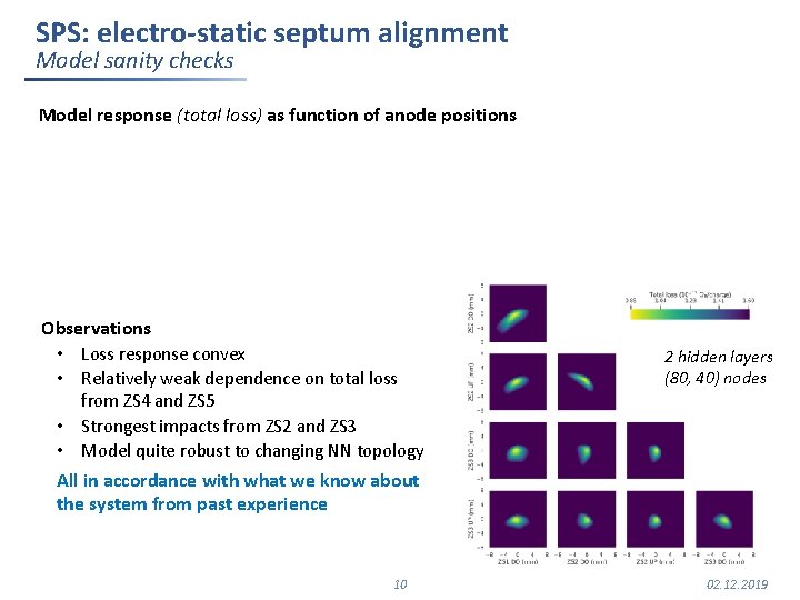 SPS: electro-static septum alignment Model sanity checks Model response (total loss) as function of