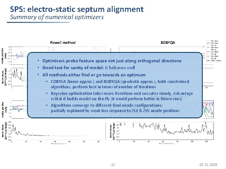 SPS: electro-static septum alignment Summary of numerical optimizers Anode position (mm) BOBYQA Norm. losses