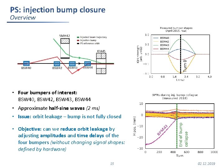 PS: injection bump closure Turn 0 Overview 15 End of bump collapse BP M