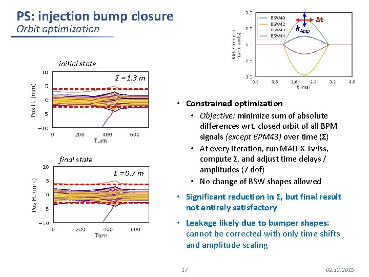 PS: injection bump closure Orbit optimization k. Amp Δt initial state Σ = 1.