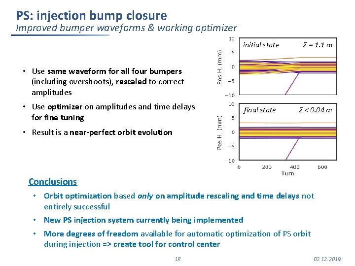 PS: injection bump closure Improved bumper waveforms & working optimizer initial state Σ =