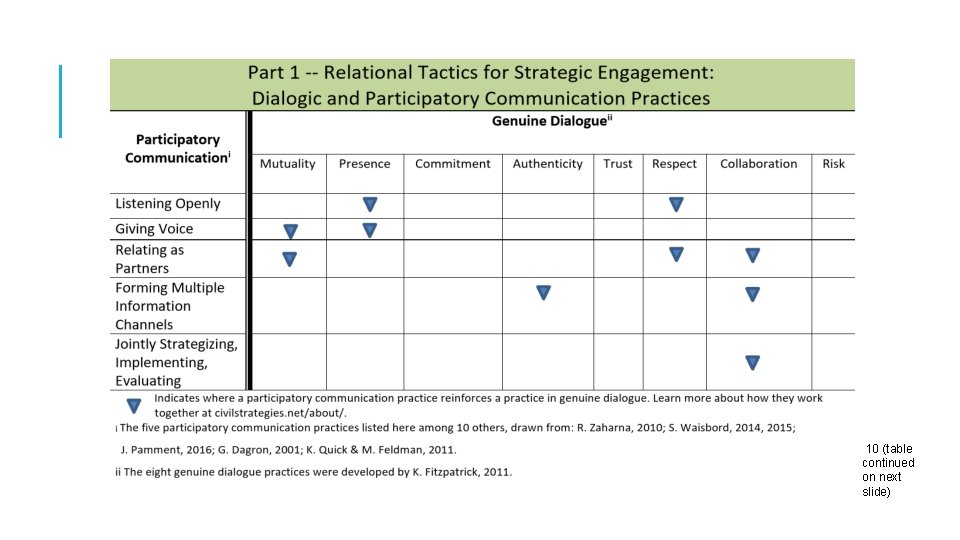 10 (table continued on next slide) 