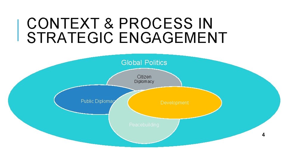 CONTEXT & PROCESS IN STRATEGIC ENGAGEMENT Global Politics Citizen Diplomacy Public Diplomacy Development Peacebuilding