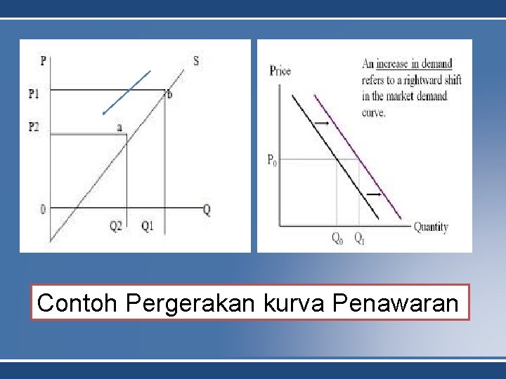 Contoh Pergerakan kurva Penawaran 