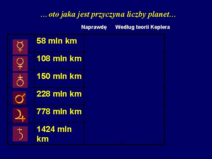 …oto jaka jest przyczyna liczby planet… Naprawdę 58 mln km 0, 387 108 mln