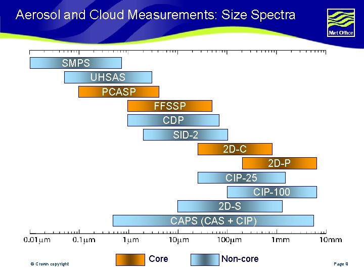 Aerosol and Cloud Measurements: Size Spectra SMPS UHSAS PCASP FFSSP CDP SID-2 2 D-C
