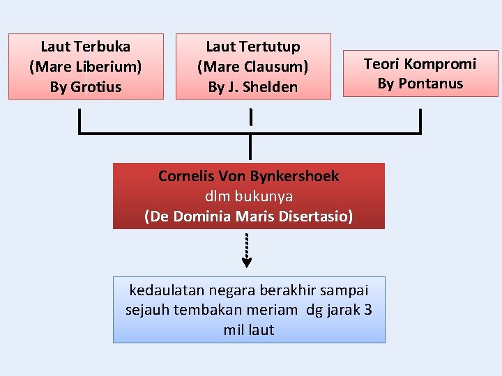 Laut Terbuka (Mare Liberium) By Grotius Laut Tertutup (Mare Clausum) By J. Shelden Teori