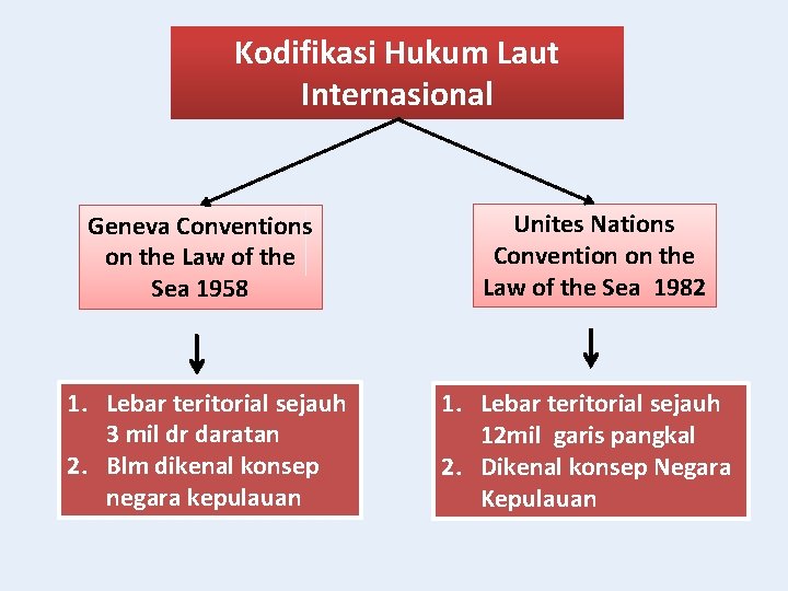 Kodifikasi Hukum Laut Internasional Geneva Conventions on the Law of the Sea 1958 Unites