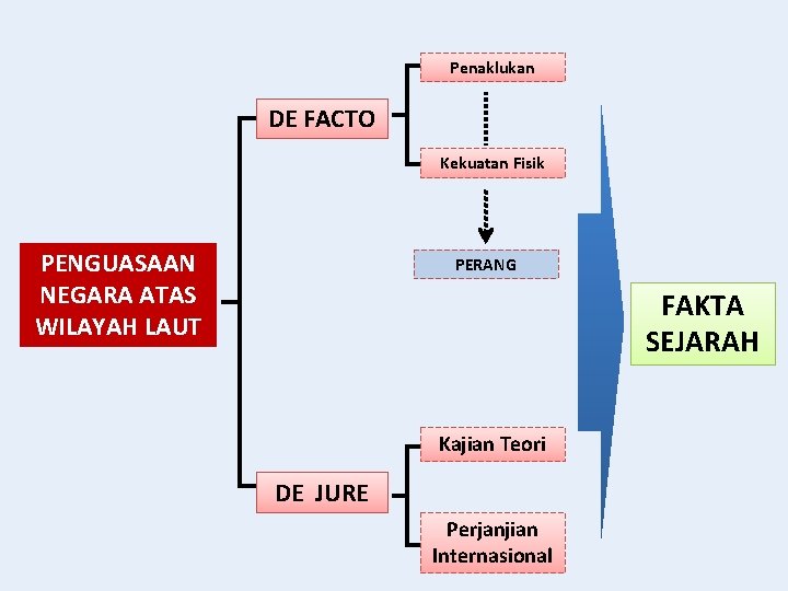 Penaklukan DE FACTO Kekuatan Fisik PENGUASAAN NEGARA ATAS WILAYAH LAUT PERANG FAKTA SEJARAH Kajian