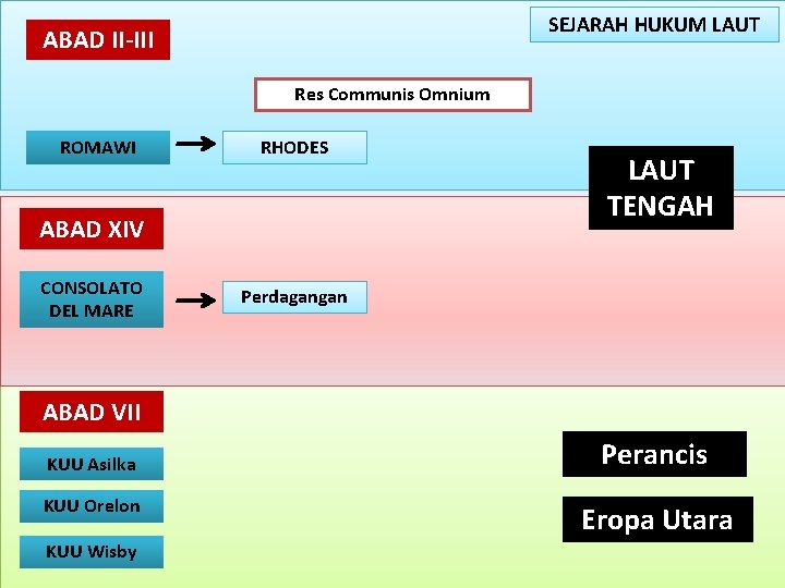 SEJARAH HUKUM LAUT ABAD II-III Res Communis Omnium ROMAWI RHODES ABAD XIV CONSOLATO DEL