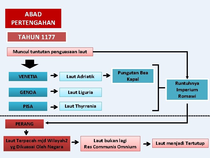 ABAD PERTENGAHAN TAHUN 1177 Muncul tuntutan penguasaan laut VENETIA Laut Adriatik GENOA Laut Liguria