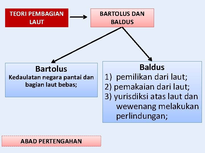 TEORI PEMBAGIAN LAUT Bartolus Kedaulatan negara pantai dan bagian laut bebas; ABAD PERTENGAHAN BARTOLUS