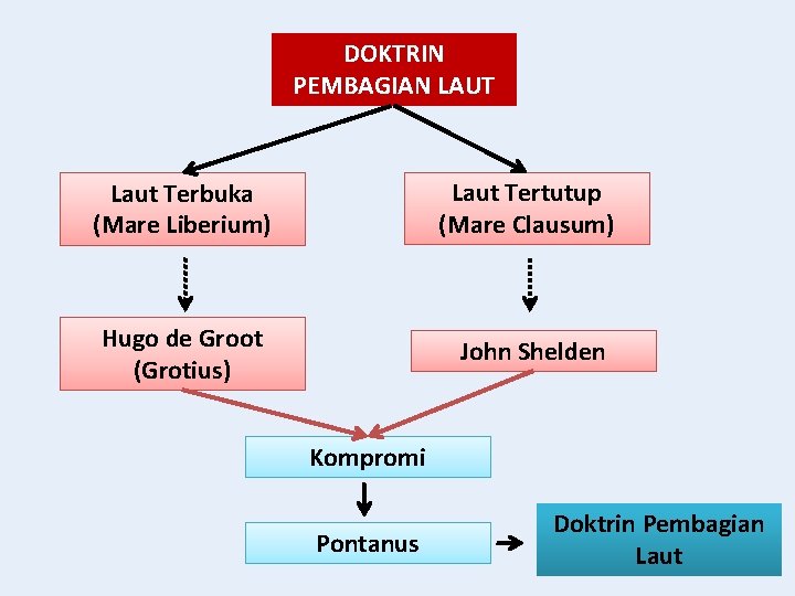 DOKTRIN PEMBAGIAN LAUT Laut Terbuka (Mare Liberium) Laut Tertutup (Mare Clausum) Hugo de Groot