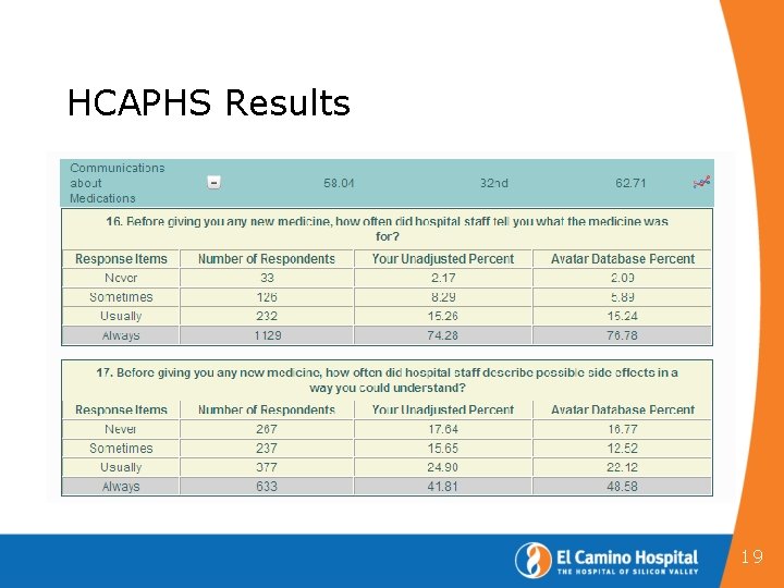 HCAPHS Results 19 