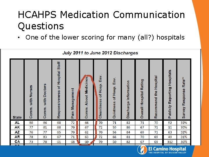 HCAHPS Medication Communication Questions • One of the lower scoring for many (all? )