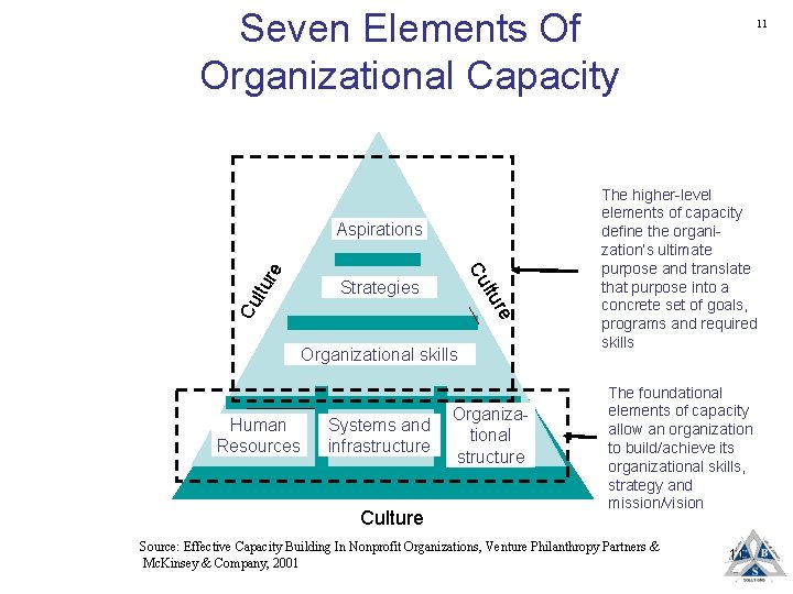 Seven Elements Of Organizational Capacity Strategies re ltu Cu re Aspirations Organizational skills Human