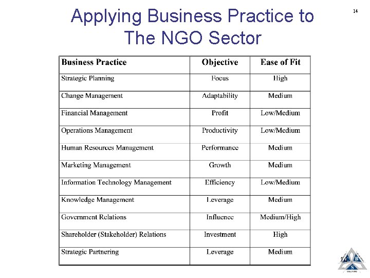 Applying Business Practice to The NGO Sector 14 14 