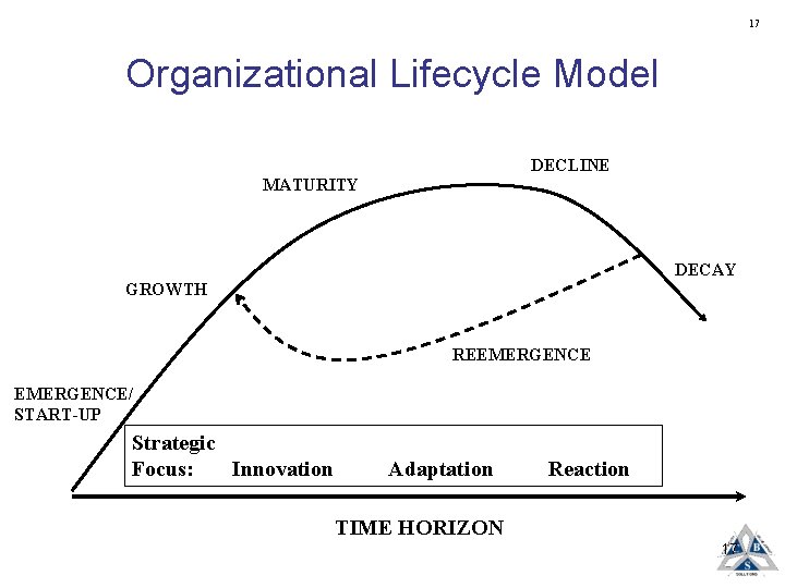 17 Organizational Lifecycle Model DECLINE MATURITY DECAY GROWTH REEMERGENCE/ START-UP Strategic Focus: Innovation Adaptation