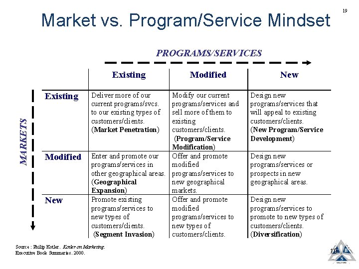 Market vs. Program/Service Mindset PROGRAMS/SERVICES Existing MARKETS Existing Modified New Deliver more of our