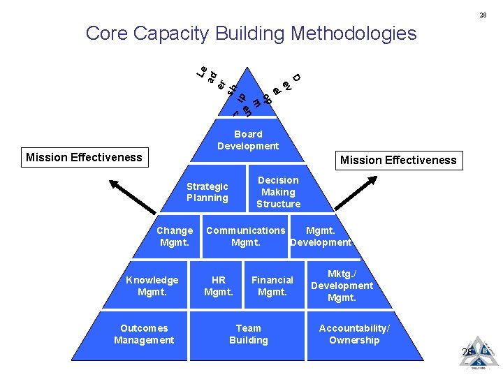 28 D Le ad er sh ip Core Capacity Building Methodologies ev el op