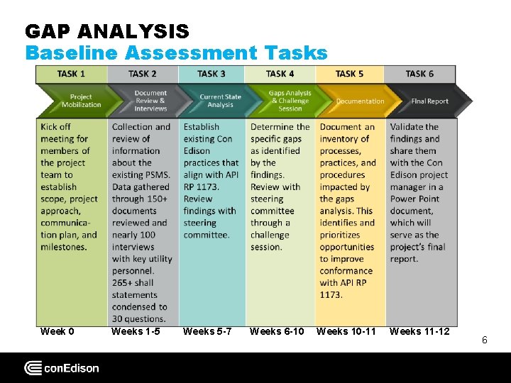 GAP ANALYSIS Baseline Assessment Tasks Week 0 Weeks 1 -5 Weeks 5 -7 Weeks