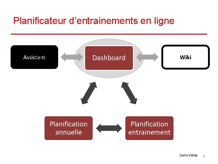 Planificateur d’entrainements en ligne Dashboard Assistant Planification annuelle Wiki Planification entrainement Swiss Volley 8