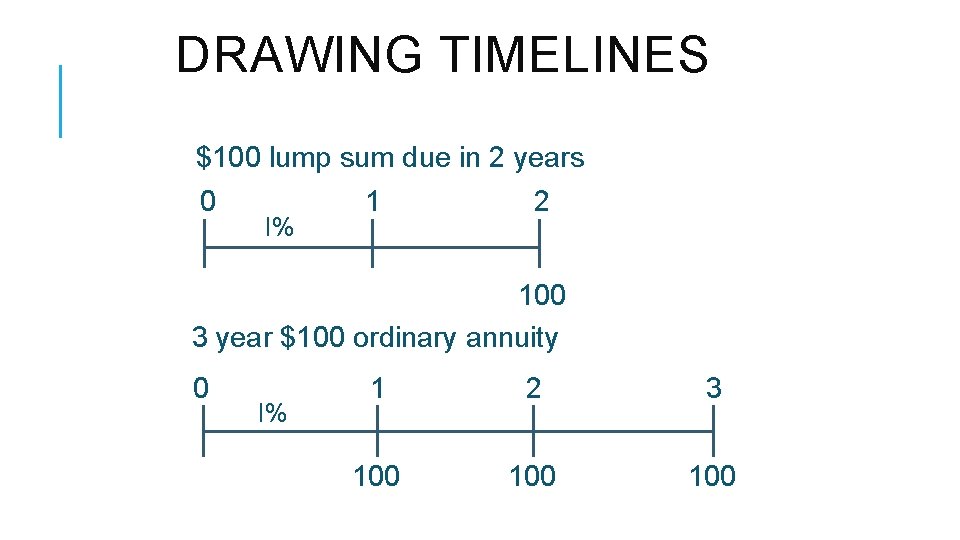 DRAWING TIMELINES $100 lump sum due in 2 years 0 I% 1 2 100