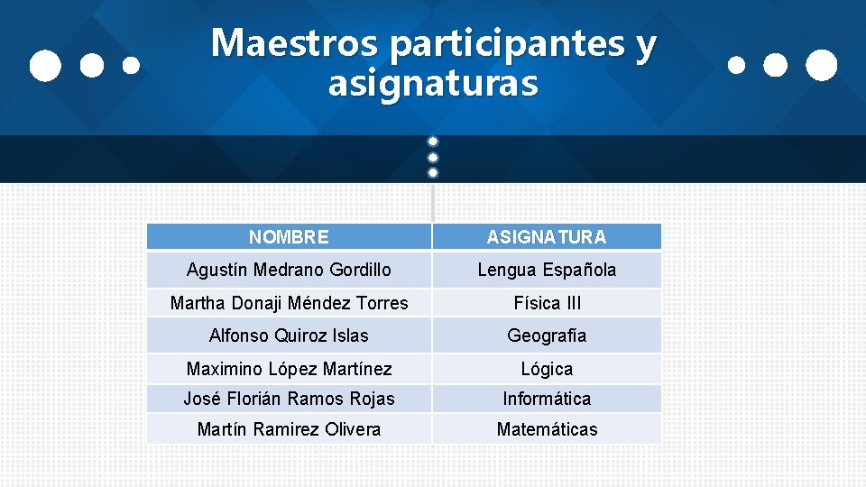 Maestros participantes y asignaturas NOMBRE ASIGNATURA Agustín Medrano Gordillo Lengua Española Martha Donaji Méndez