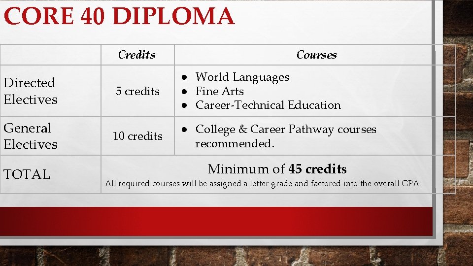 CORE 40 DIPLOMA Credits Directed Electives General Electives TOTAL Courses 5 credits ● World