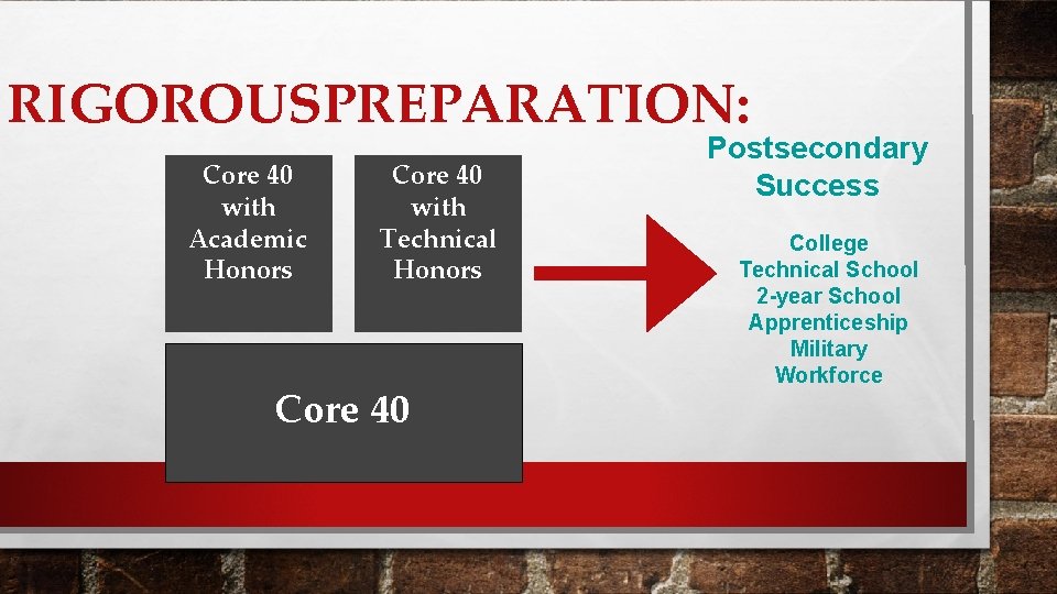 RIGOROUSPREPARATION: Core 40 with Academic Honors Core 40 with Technical Honors Core 40 Postsecondary