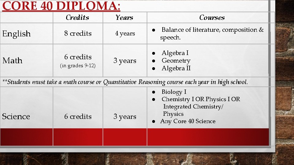 CORE 40 DIPLOMA: Credits English Math 8 credits 6 credits (in grades 9 -12)