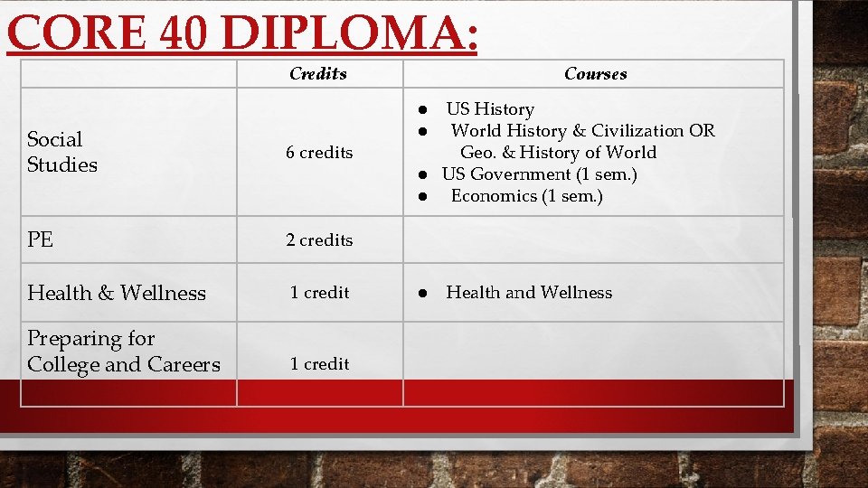 CORE 40 DIPLOMA: Credits Social Studies 6 credits PE 2 credits Health & Wellness