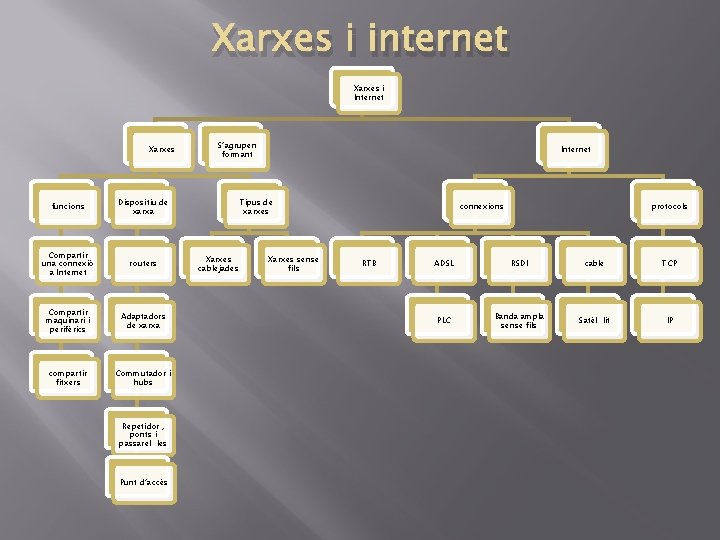 Xarxes i internet Xarxes i Internet Xarxes funcions Dispositiu de xarxa Compartir una connexió